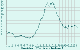 Courbe de l'humidex pour Nantes (44)