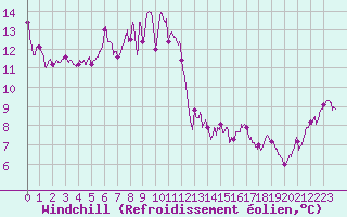 Courbe du refroidissement olien pour Cap Corse (2B)