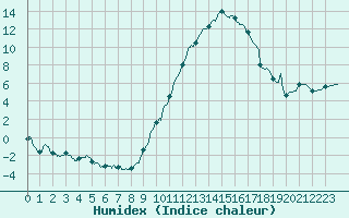 Courbe de l'humidex pour Le Luc - Cannet des Maures (83)