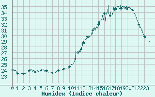 Courbe de l'humidex pour Pau (64)