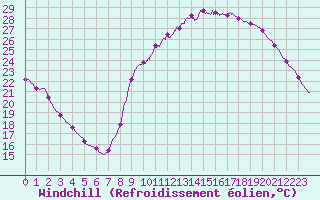 Courbe du refroidissement olien pour Brive-Laroche (19)