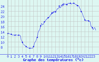 Courbe de tempratures pour Arc-et-Senans (25)