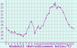 Courbe du refroidissement olien pour Langres (52) 