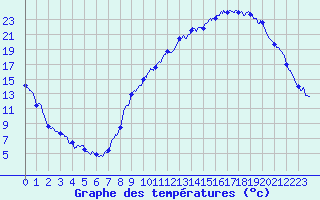 Courbe de tempratures pour Gourdon (46)