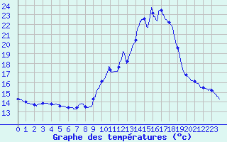Courbe de tempratures pour Montlimar (26)