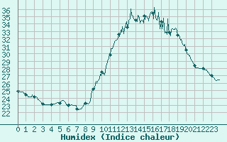 Courbe de l'humidex pour Cazaux (33)