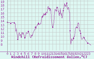 Courbe du refroidissement olien pour La Bastide-des-Jourdans (84)