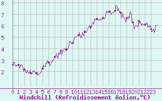 Courbe du refroidissement olien pour Toussus-le-Noble (78)