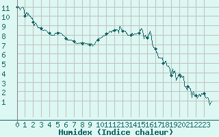 Courbe de l'humidex pour Calais / Marck (62)