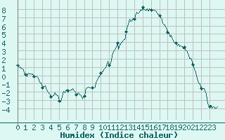 Courbe de l'humidex pour Guret Saint-Laurent (23)