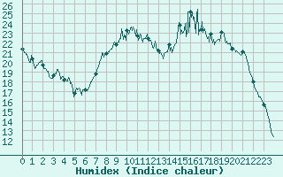 Courbe de l'humidex pour Chteaudun (28)