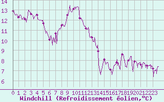 Courbe du refroidissement olien pour Annecy (74)