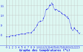 Courbe de tempratures pour Besanon (25)