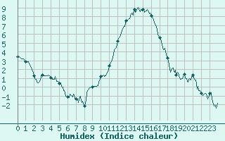 Courbe de l'humidex pour Clermont-Ferrand (63)