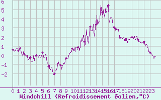 Courbe du refroidissement olien pour Lanvoc (29)