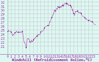 Courbe du refroidissement olien pour Marignane (13)
