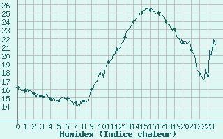 Courbe de l'humidex pour Epinal (88)