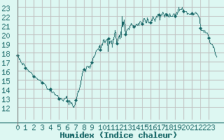 Courbe de l'humidex pour Le Talut - Belle-Ile (56)