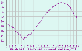 Courbe du refroidissement olien pour Lyon - Saint-Exupry (69)