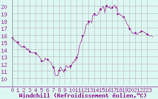 Courbe du refroidissement olien pour Limoges (87)