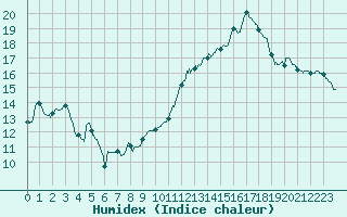 Courbe de l'humidex pour Nmes - Courbessac (30)