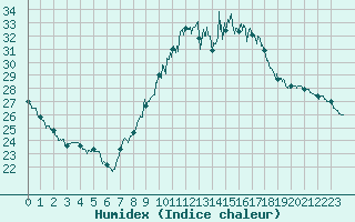 Courbe de l'humidex pour Perpignan (66)