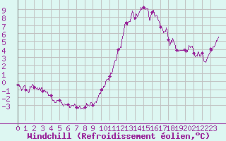 Courbe du refroidissement olien pour Le Chteau-d