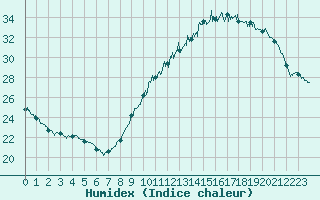 Courbe de l'humidex pour Niort (79)