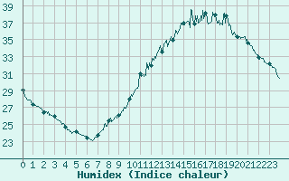 Courbe de l'humidex pour Salignac-Eyvigues (24)