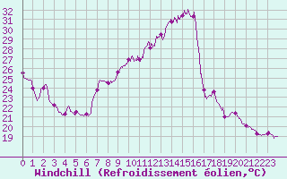 Courbe du refroidissement olien pour Nancy - Essey (54)