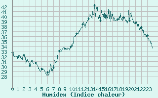 Courbe de l'humidex pour Marignane (13)