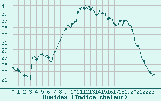 Courbe de l'humidex pour Figari (2A)