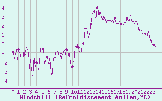 Courbe du refroidissement olien pour Orly (91)