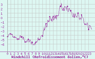 Courbe du refroidissement olien pour Besanon (25)