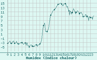 Courbe de l'humidex pour Saint-Etienne (42)