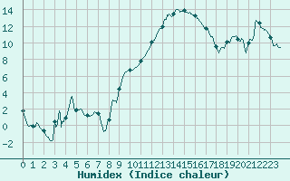 Courbe de l'humidex pour Colmar (68)