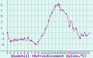 Courbe du refroidissement olien pour Bziers Cap d