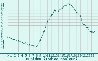 Courbe de l'humidex pour Angers-Beaucouz (49)