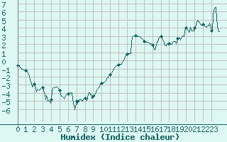Courbe de l'humidex pour Grenoble/St-Etienne-St-Geoirs (38)