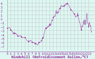 Courbe du refroidissement olien pour Poitiers (86)