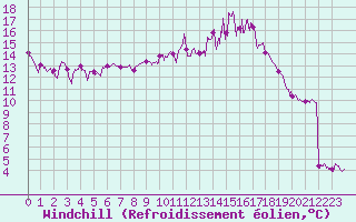 Courbe du refroidissement olien pour Luxeuil (70)