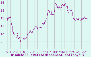 Courbe du refroidissement olien pour Trappes (78)