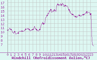 Courbe du refroidissement olien pour Chteauroux (36)