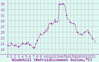 Courbe du refroidissement olien pour Calvi (2B)