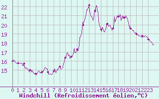 Courbe du refroidissement olien pour Dieppe (76)