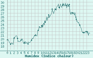 Courbe de l'humidex pour La Rochelle - Aerodrome (17)