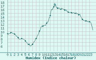 Courbe de l'humidex pour Carpentras (84)