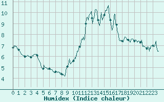 Courbe de l'humidex pour Livry (14)
