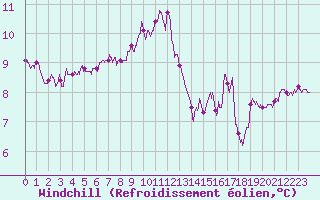Courbe du refroidissement olien pour Ile de Batz (29)