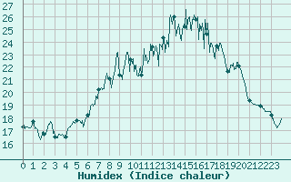 Courbe de l'humidex pour Pone (06)